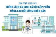 Chính sách an sinh xã hội góp phần nâng cao đời sống nhân dân