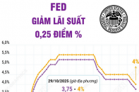 Fed hạ lãi suất 0,25 điểm phần trăm