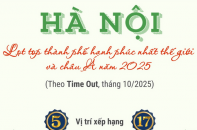 Hà Nội lọt Top thành phố hạnh phúc nhất thế giới và châu Á năm 2025