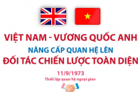 Việt Nam - Vương quốc Anh nâng cấp quan hệ lên đối tác chiến lược toàn diện