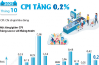 CPI tháng 10/2025 tăng 0,2%