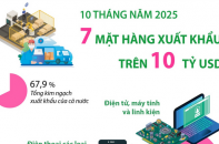 7 mặt hàng xuất khẩu trên 10 tỷ USD sau 10 tháng năm 2025