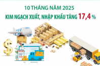 Kim ngạch xuất, nhập khẩu tăng 17,4% sau 10 tháng năm 2025