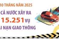 Cả nước xảy ra 15.251 vụ tai nạn giao thông sau 10 tháng năm 2025