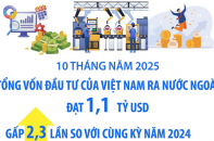 Đầu tư của Việt Nam ra nước ngoài đạt 1,1 tỷ USD sau 10 tháng năm 2025