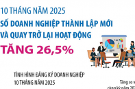 Số doanh nghiệp thành lập mới và quay trở lại hoạt động tăng 26,5% sau 10 tháng năm 2025