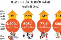 Tổng mức bán lẻ hàng hóa và doanh thu dịch vụ tiêu dùng tăng 9,3% sau 10 tháng năm 2025