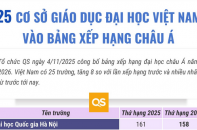 25 cơ sở giáo dục đại học Việt Nam vào bảng xếp hạng châu Á