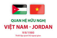 Quan hệ hữu nghị Việt Nam - Jordan