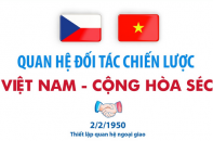 Quan hệ Đối tác chiến lược Việt Nam - Cộng hòa Séc
