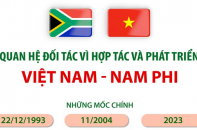 Quan hệ Đối tác vì hợp tác và phát triển Việt Nam - Nam Phi