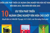 Ưu tiên phát triển 10 ngành công nghiệp văn hóa chủ chốt