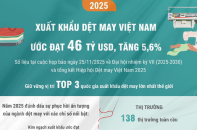 Xuất khẩu dệt may Việt Nam năm 2025 ước đạt 46 tỷ USD, tăng 5,6%