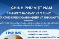 Chính phủ Việt Nam cam kết "3 bảo đảm" và "3 cùng" với cộng đồng doanh nghiệp và nhà đầu tư