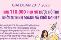 Hơn 118.000 phụ nữ được hỗ trợ khởi sự kinh doanh và khởi nghiệp