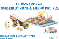 Kim ngạch xuất, nhập khẩu hàng hóa tăng 17,2% tăng 11 tháng năm 2025