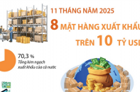 Điểm tên 8 mặt hàng xuất khẩu trên 10 tỷ USD sau 11 tháng năm 2025