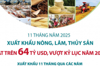 Xuất khẩu nông, lâm, thủy sản đạt trên 64 tỷ USD sau 11 tháng năm 2025