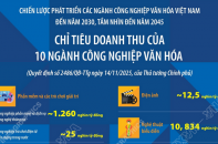 Chỉ tiêu doanh thu của 10 ngành công nghiệp văn hóa