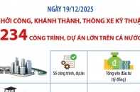 Khởi công, khánh thành, thông xe kỹ thuật 234 công trình, dự án lớn trên cả nước