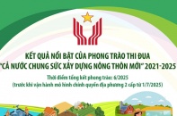 Kết quả nổi bật của Phong trào thi đua “Cả nước chung sức xây dựng nông thôn mới”