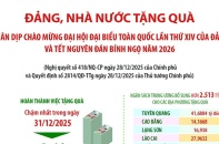Đảng, Nhà nước tặng quà nhân dịp chào mừng Đại hội đại biểu toàn quốc lần thứ XIV của Đảng và Tết Bính Ngọ 2026