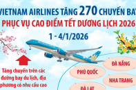 Vietnam Airlines tăng 270 chuyến bay phục vụ cao điểm Tết Dương lịch 2026