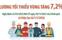 Lương tối thiểu vùng tăng 7,2% từ ngày 1/1/2026