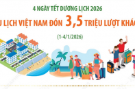 Ngành du lịch đón khoảng 3,5 triệu lượt khách dịp Tết Dương lịch 2026