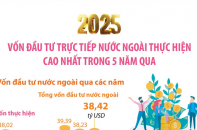 Vốn đầu tư trực tiếp nước ngoài thực hiện tại Việt Nam cả năm 2025 ước đạt 27,62 tỷ USD