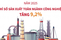 Chỉ số sản xuất công nghiệp tăng 9,2% trong năm 2025