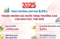 Tăng trưởng GDP năm 2025 đạt 8,02%, Việt Nam thuộc nhóm các nước tăng trưởng cao của khu vực, thế giới