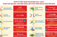 Kinh tế Việt Nam giai đoạn 2021 - 2025: Vượt gió ngược, tạo nền tảng, bứt phá tiến vào kỷ nguyên mới
