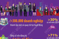 Kinh tế tư nhân đóng góp quan trọng vào tăng trưởng kinh tế