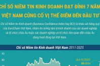 Chỉ số Niềm tin kinh doanh đạt đỉnh 7 năm, Việt Nam củng cố vị thế điểm đến đầu tư