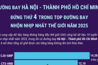 Đường bay Hà Nội - TP. Hồ Chí Minh nằm trong Top 10 đường bay nhộn nhịp nhất thế giới năm 2025