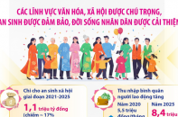 Các lĩnh vực văn hóa, xã hội được chú trọng, an sinh được đảm bảo, đời sống Nhân dân được cải thiện