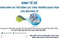 Kinh tế số khẳng định vai trò động lực tăng trưởng quan trọng của nền kinh tế