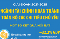 Giai đoạn 2021 - 2025: Ngành tài chính hoàn thành toàn bộ các chỉ tiêu chủ yếu