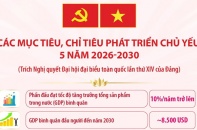 Các mục tiêu, chỉ tiêu phát triển chủ yếu 5 năm 2026 - 2030
