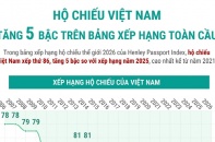 Hộ chiếu Việt Nam tăng 5 bậc trên bảng xếp hạng toàn cầu