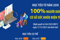Mục tiêu 100% người dân có sổ sức khỏe điện tử từ năm 2030