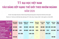 Điểm tên 11 đại học Việt Nam vào bảng xếp hạng thế giới năm 2026 theo nhóm ngành
