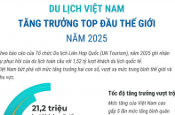 Du lịch Việt Nam tăng trưởng Top đầu thế giới năm 2025