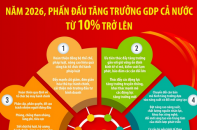 Thực hiện Kế hoạch phát triển kinh tế - xã hội và dự toán ngân sách nhà nước năm 2026