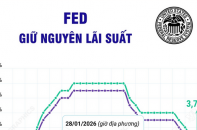 Fed quyết định giữ nguyên lãi suất