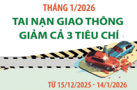 Tai nạn giao thông giảm cả 3 tiêu chí và giảm 2 con số so với cùng kỳ năm 2025