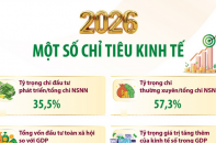 Một số chỉ tiêu kinh tế năm 2026