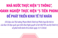 Nhà nước thực hiện "5 thông", doanh nghiệp thực hiện "5 tiên phong" để phát triển kinh tế tư nhân