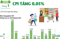 CPI tháng 1/2026 tăng 0,05%